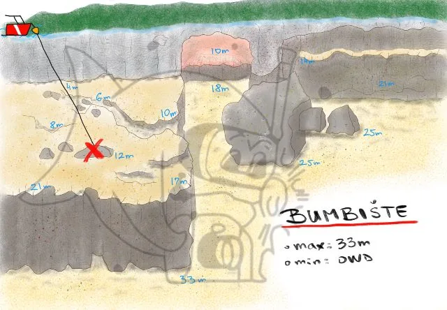 Schéma du site de plongée 'Bumbište' avec profondeur et obstacles